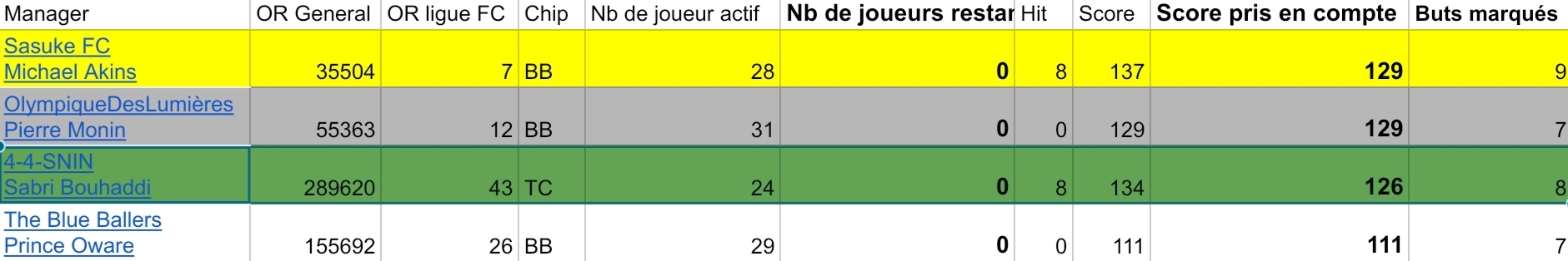 Tableau récapitulatif des résultats de la finale du Fantasy Coach’s FPL Survivor